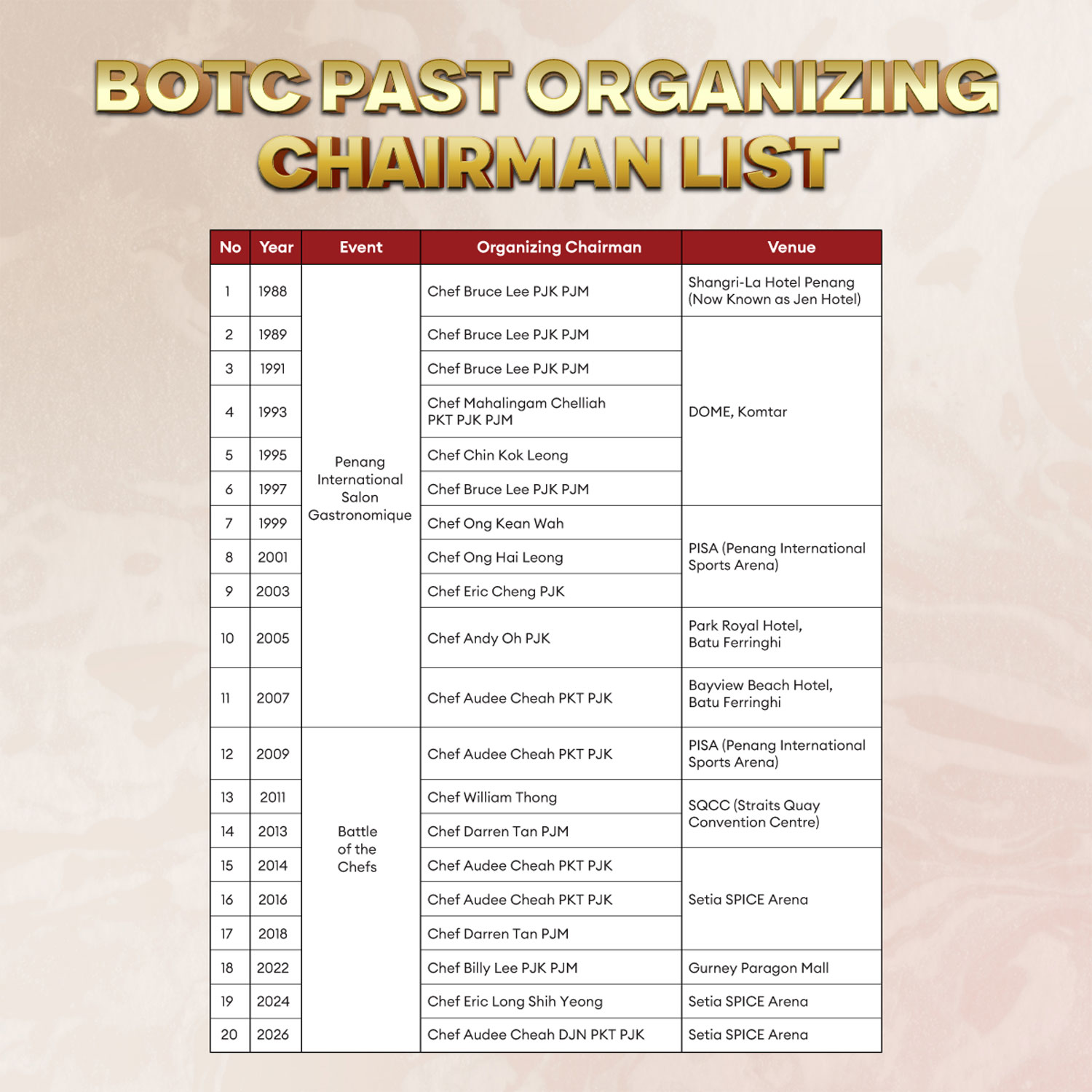 BOTC Past Organizing Chairman List