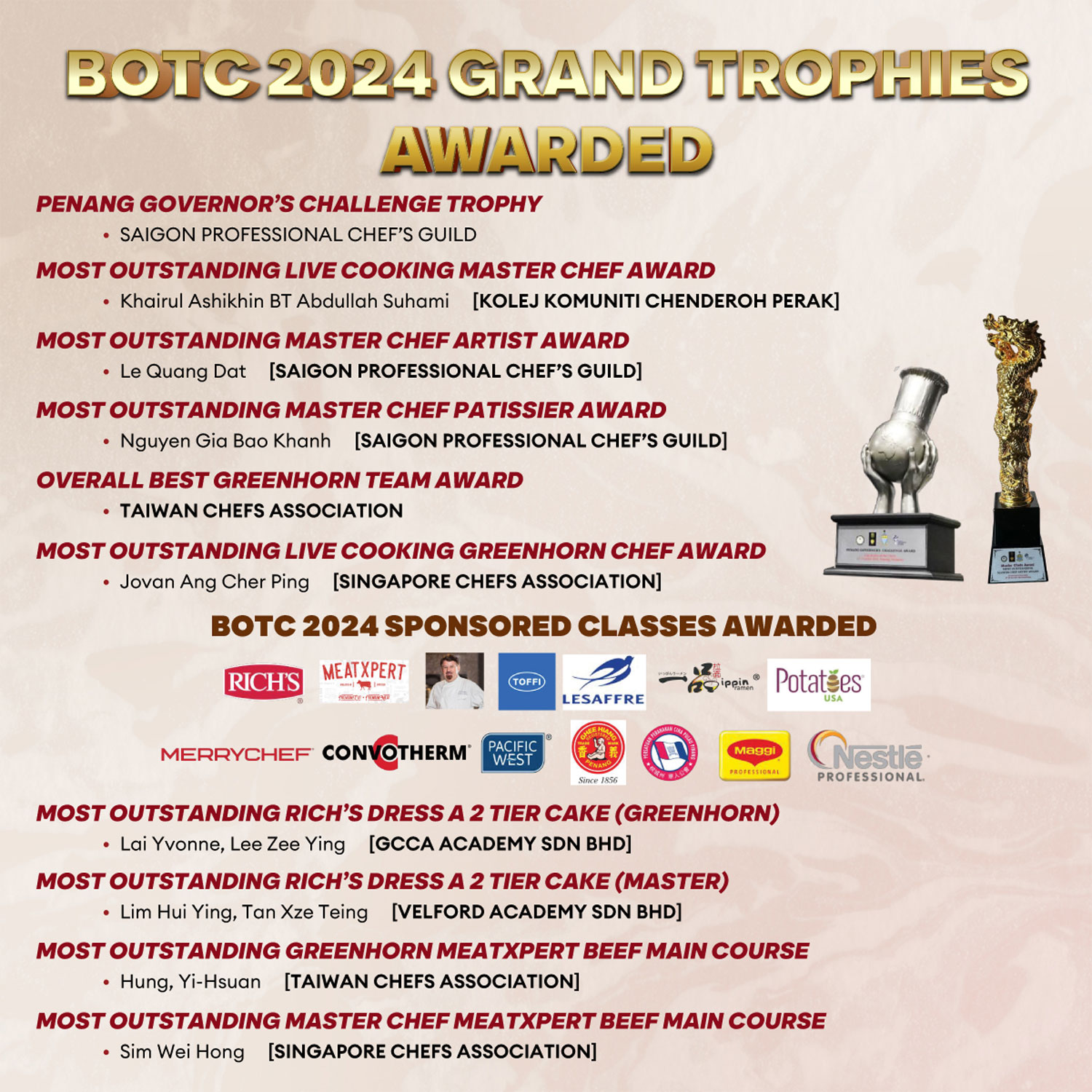BOTC 2024 Results